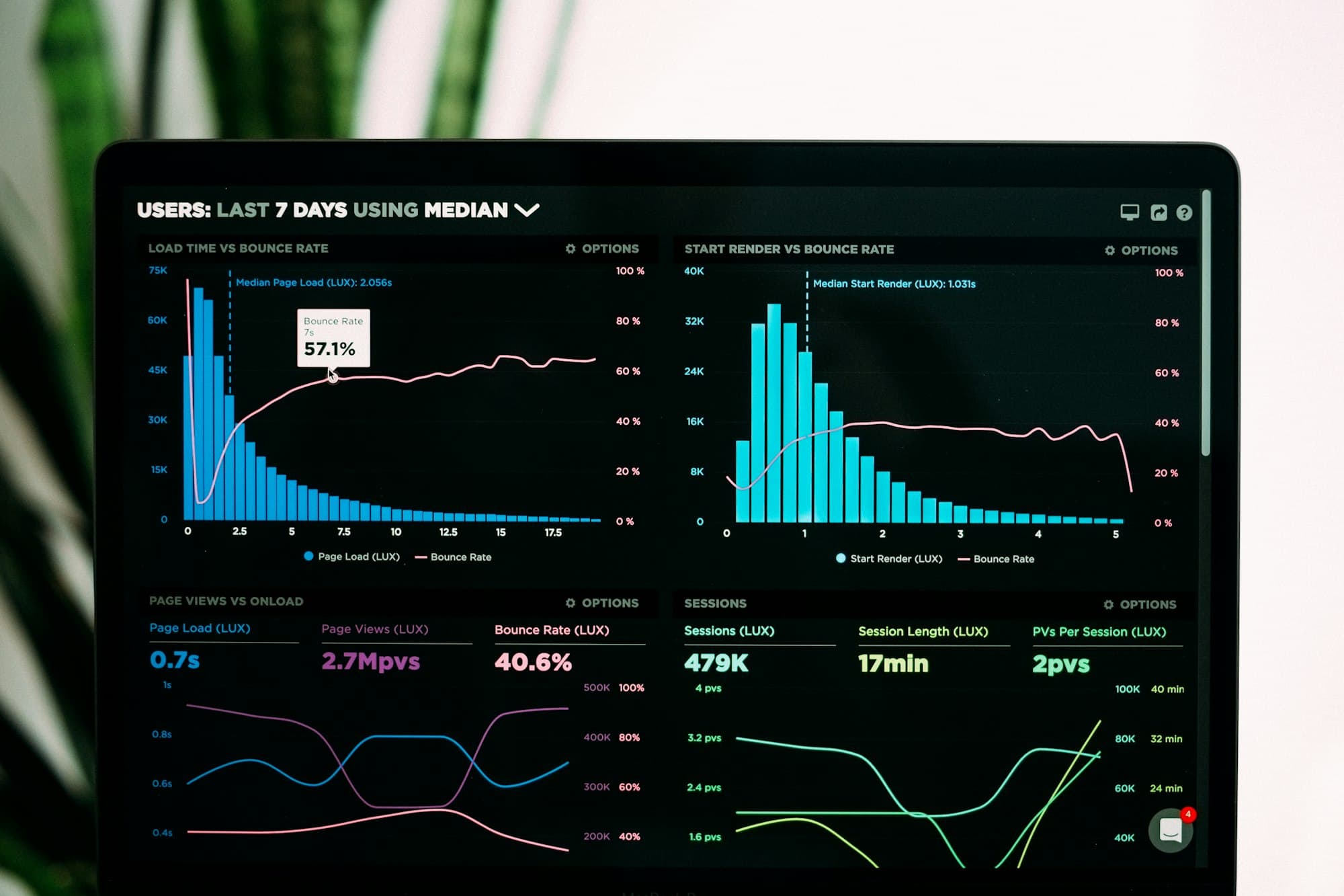 An analytics dashboard showing engagement charts on a laptop screen